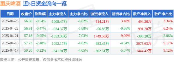 财盛证券 股票行情快报：重庆啤酒（600132）4月23日主力资金净卖出1008.47万元