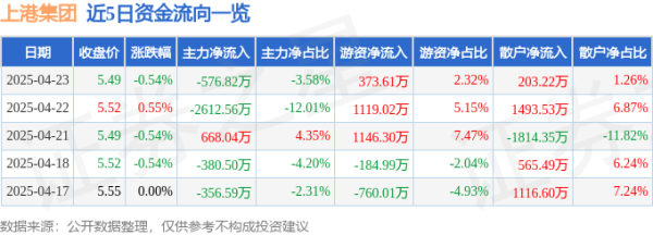 通弘网 股票行情快报：上港集团（600018）4月23日主力资金净卖出576.82万元