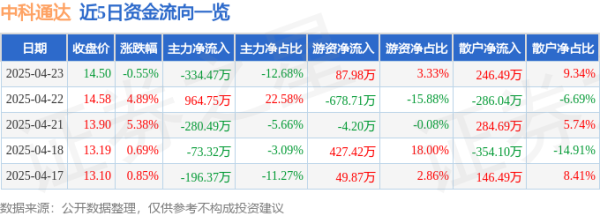 启远网 股票行情快报：中科通达（688038）4月23日主力资金净卖出334.47万元