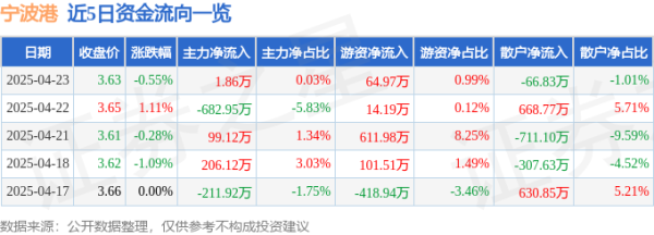 广盛配资 股票行情快报：宁波港（601018）4月23日主力资金净买入1.86万元