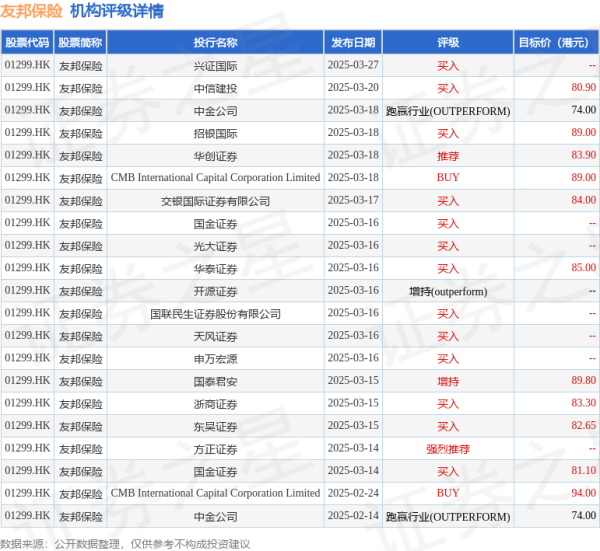 好牛配资 友邦保险(01299.HK)发布公告，于2025年4月25日，该公司斥资2.52亿港元回购450万股