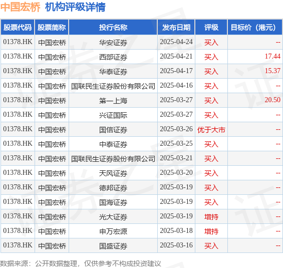 联富配资 中国宏桥(01378.HK)发布公告，于2025年4月25日，该公司斥资481.8万港元回购35万股