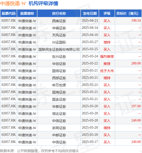 大象配资 中通快递-W(02057.HK)公布，自2025年4月25日起，陈旭东先生已辞任非执行董事;许迪女士已获委任为非执行董事