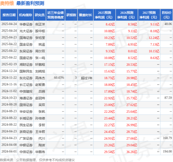 尚红网  奥特维：4月22日召开业绩说明会，易方达、睿远基金等多家机构参与