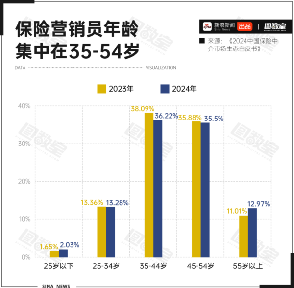金斧子配资 中年转行卖保险: 人脉榨干, 收入腰斩