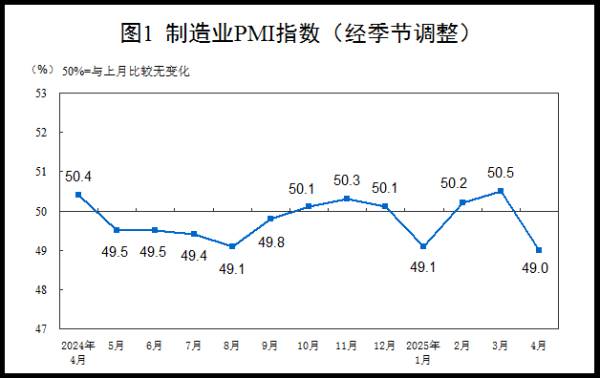 传金所 4月制造业PMI回落至49% 东方金诚王青：二季度“适时降准降息”的时机已趋于成熟