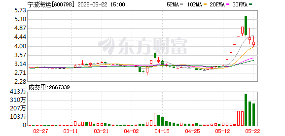 K线猎手 宁波海运：5月22日召开董事会会议