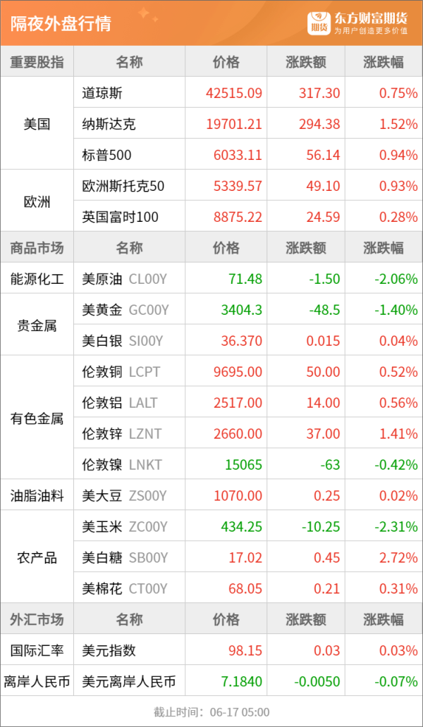 广信配资 东方财富期货早餐 6月17日 周二
