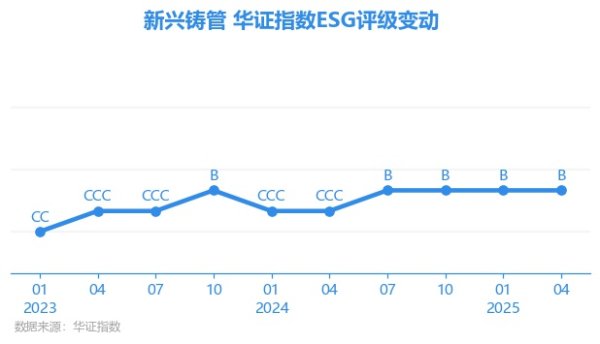 中承配资 【ESG动态】新兴铸管（000778.SZ）获华证指数ESG最新评级B，行业排名第121