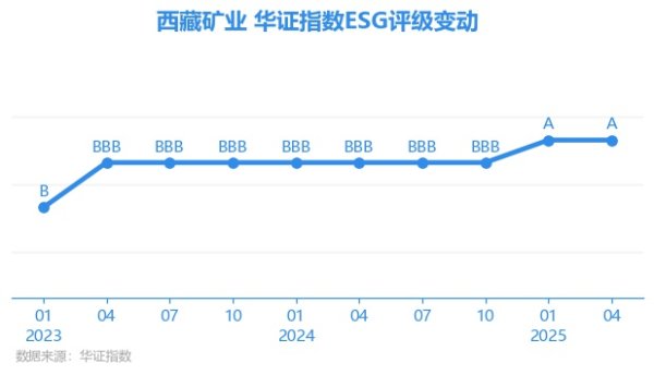 贝盈网 【ESG动态】西藏矿业（000762.SZ）获华证指数ESG最新评级A，行业排名第42