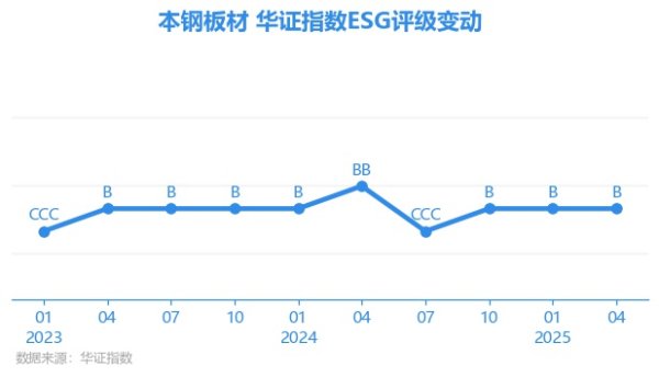 微豪配资 【ESG动态】本钢板材（000761.SZ）获华证指数ESG最新评级B，行业排名第120