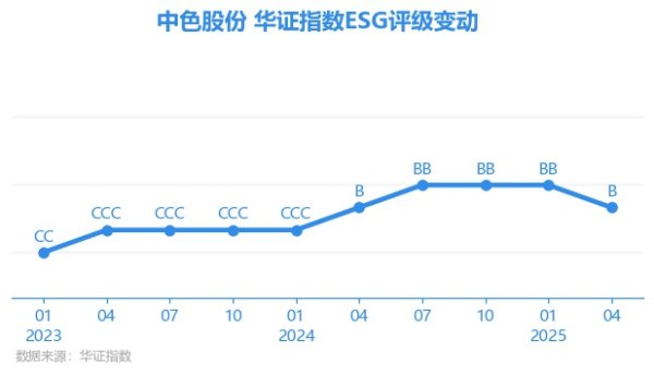 上证速配 【ESG动态】中色股份（000758.SZ）获华证指数ESG最新评级B，行业排名第110