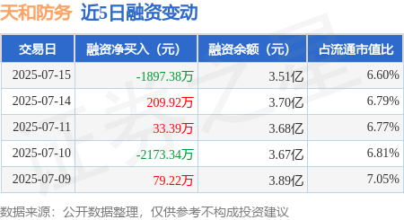 华融资产 天和防务：7月15日融资买入2752.39万元，融资融券余额3.51亿元