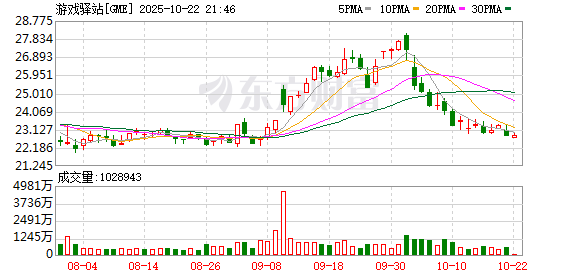 信钰配资 游戏驿站美股盘后跌超12%